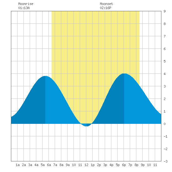 Lofton Creek tide chart for Monday, July 10, 2023
