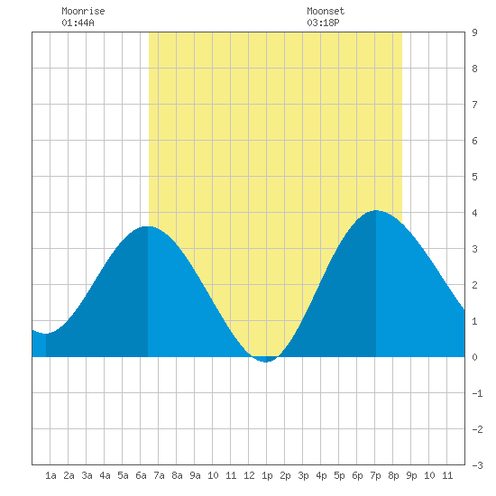 Lofton Creek tide chart for Tuesday, July 11, 2023