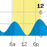 Lofton Creek tide chart for Wednesday, July 12, 2023