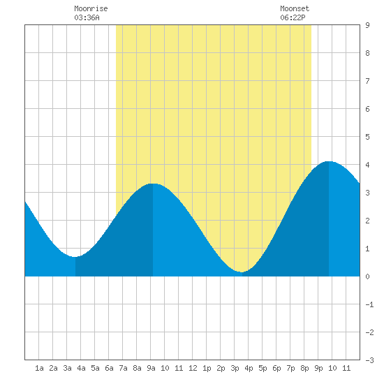 Lofton Creek tide chart for Friday, July 14, 2023