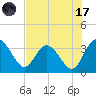 Lofton Creek tide chart for Monday, July 17, 2023