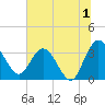 Lofton Creek tide chart for Saturday, July 1, 2023