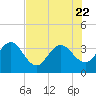 Lofton Creek tide chart for Saturday, July 22, 2023