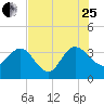 Lofton Creek tide chart for Tuesday, July 25, 2023