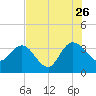 Lofton Creek tide chart for Wednesday, July 26, 2023