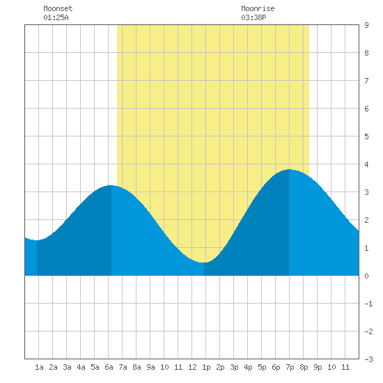Lofton Creek tide chart for Thursday, July 27, 2023