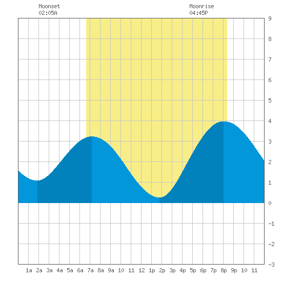 Lofton Creek tide chart for Friday, July 28, 2023