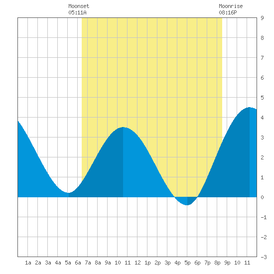 Lofton Creek tide chart for Sunday, July 2, 2023
