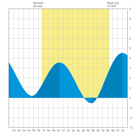 Lofton Creek tide chart for Monday, July 31, 2023