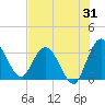 Lofton Creek tide chart for Monday, July 31, 2023