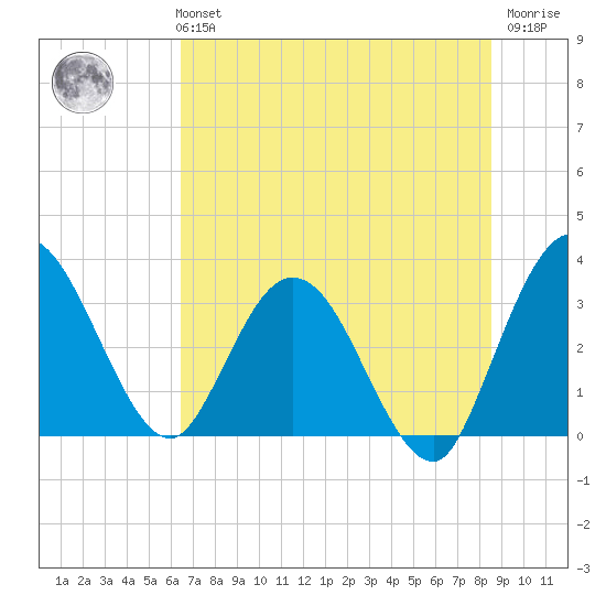 Lofton Creek tide chart for Monday, July 3, 2023
