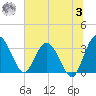 Lofton Creek tide chart for Monday, July 3, 2023