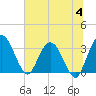 Lofton Creek tide chart for Tuesday, July 4, 2023