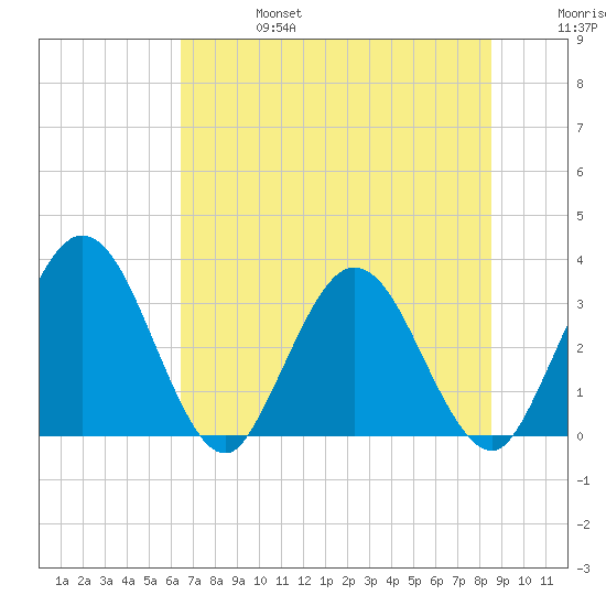 Lofton Creek tide chart for Thursday, July 6, 2023