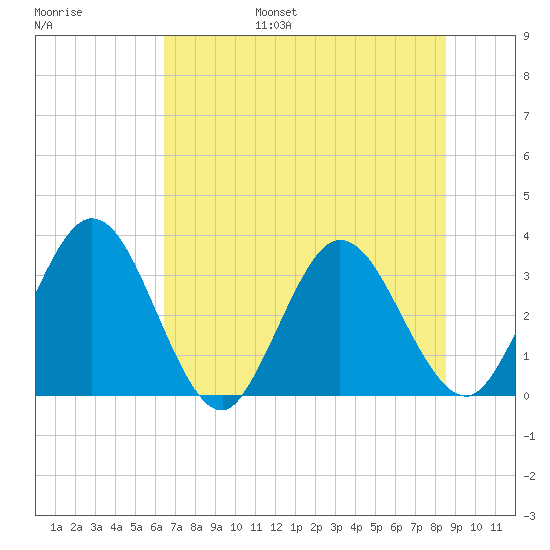 Lofton Creek tide chart for Friday, July 7, 2023
