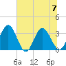 Lofton Creek tide chart for Friday, July 7, 2023