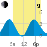 Lofton Creek tide chart for Sunday, July 9, 2023