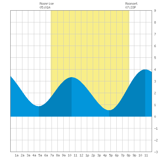 Lofton Creek tide chart for Monday, August 14, 2023