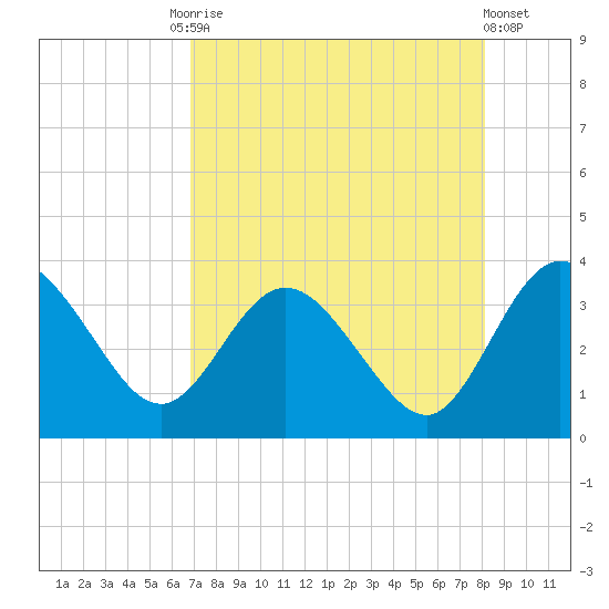 Lofton Creek tide chart for Tuesday, August 15, 2023