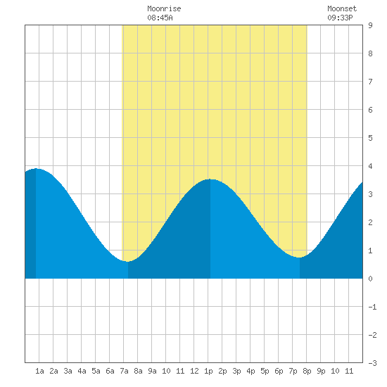 Lofton Creek tide chart for Friday, August 18, 2023