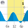 Lofton Creek tide chart for Tuesday, August 1, 2023