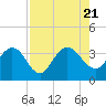 Lofton Creek tide chart for Monday, August 21, 2023