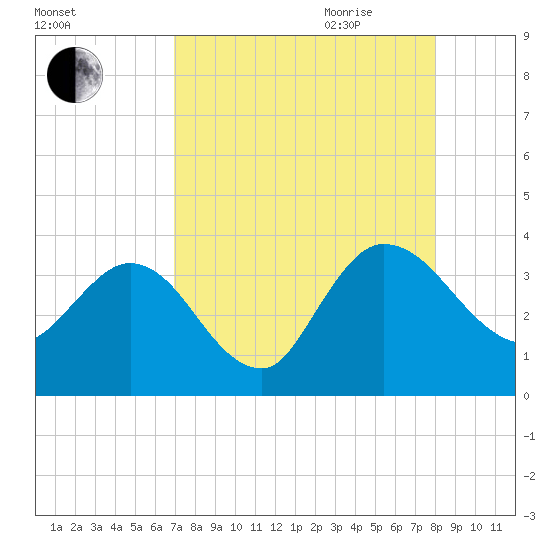 Lofton Creek tide chart for Thursday, August 24, 2023