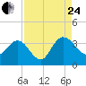 Lofton Creek tide chart for Thursday, August 24, 2023