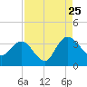 Lofton Creek tide chart for Friday, August 25, 2023