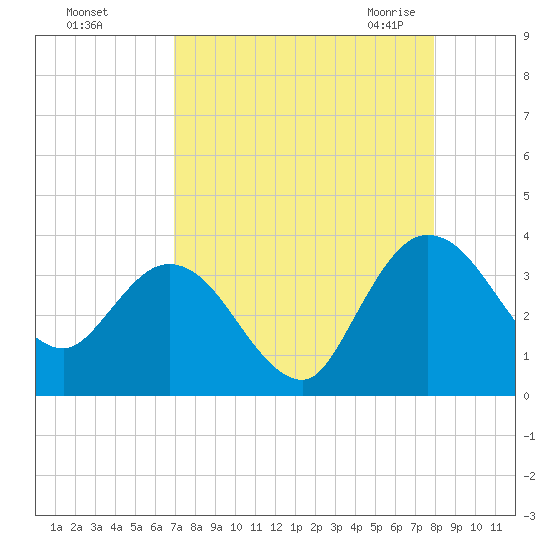 Lofton Creek tide chart for Saturday, August 26, 2023