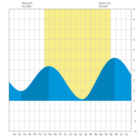 Lofton Creek tide chart for Sunday, August 27, 2023