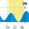 Lofton Creek tide chart for Monday, August 28, 2023