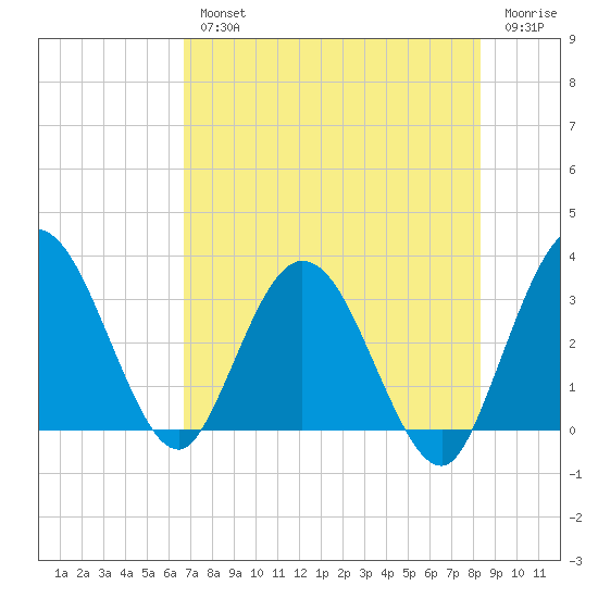 Lofton Creek tide chart for Wednesday, August 2, 2023