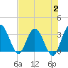 Lofton Creek tide chart for Wednesday, August 2, 2023