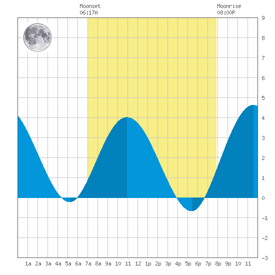 Lofton Creek tide chart for Wednesday, August 30, 2023
