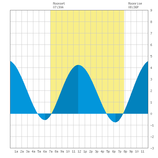 Lofton Creek tide chart for Thursday, August 31, 2023