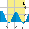 Lofton Creek tide chart for Thursday, August 3, 2023