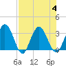 Lofton Creek tide chart for Friday, August 4, 2023