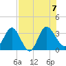 Lofton Creek tide chart for Monday, August 7, 2023