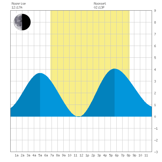 Lofton Creek tide chart for Tuesday, August 8, 2023