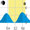 Lofton Creek tide chart for Tuesday, August 8, 2023