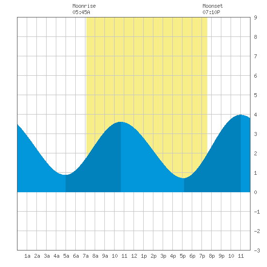 Lofton Creek tide chart for Wednesday, September 13, 2023
