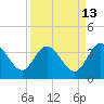 Lofton Creek tide chart for Wednesday, September 13, 2023