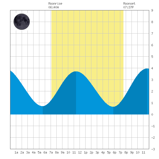 Lofton Creek tide chart for Thursday, September 14, 2023