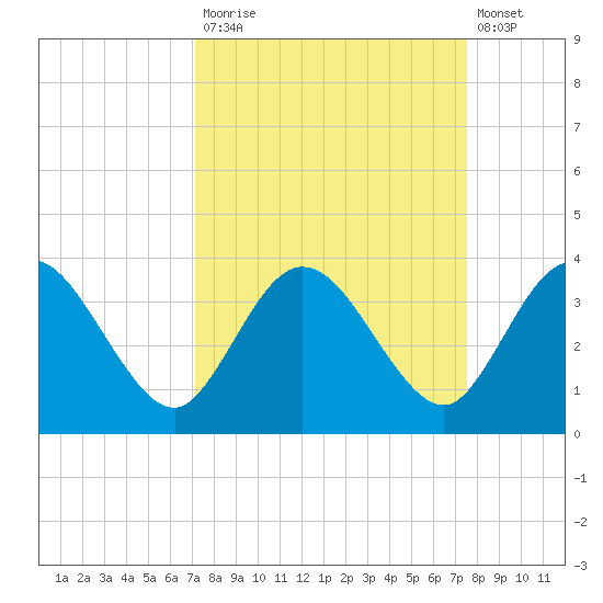 Lofton Creek tide chart for Friday, September 15, 2023