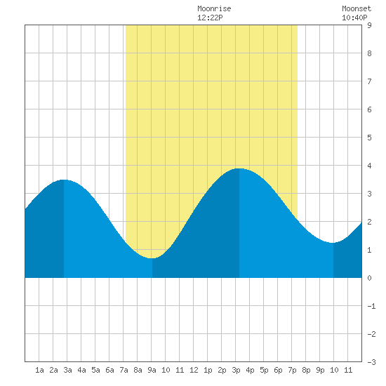 Lofton Creek tide chart for Wednesday, September 20, 2023