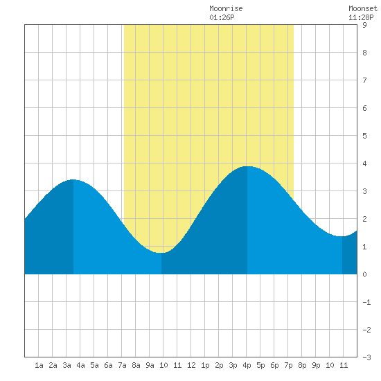 Lofton Creek tide chart for Thursday, September 21, 2023