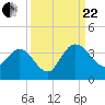 Lofton Creek tide chart for Friday, September 22, 2023