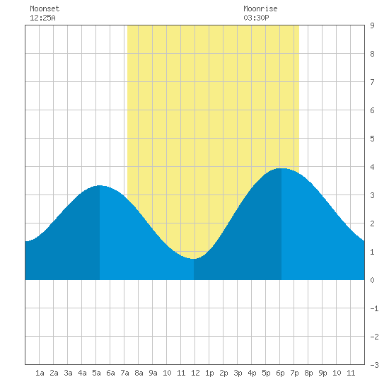 Lofton Creek tide chart for Saturday, September 23, 2023
