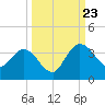 Lofton Creek tide chart for Saturday, September 23, 2023